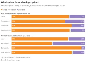Americans blame Trump for gas price surge in midterm election year, Reuters/Ipsos poll finds