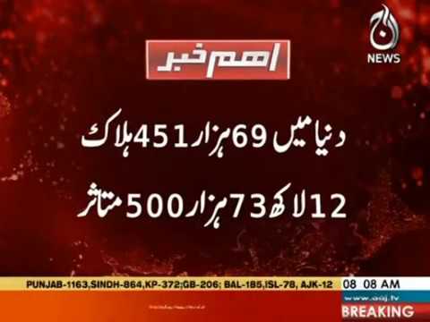 Dunya main 69451 afrad corona say halak,1273500 mutasir