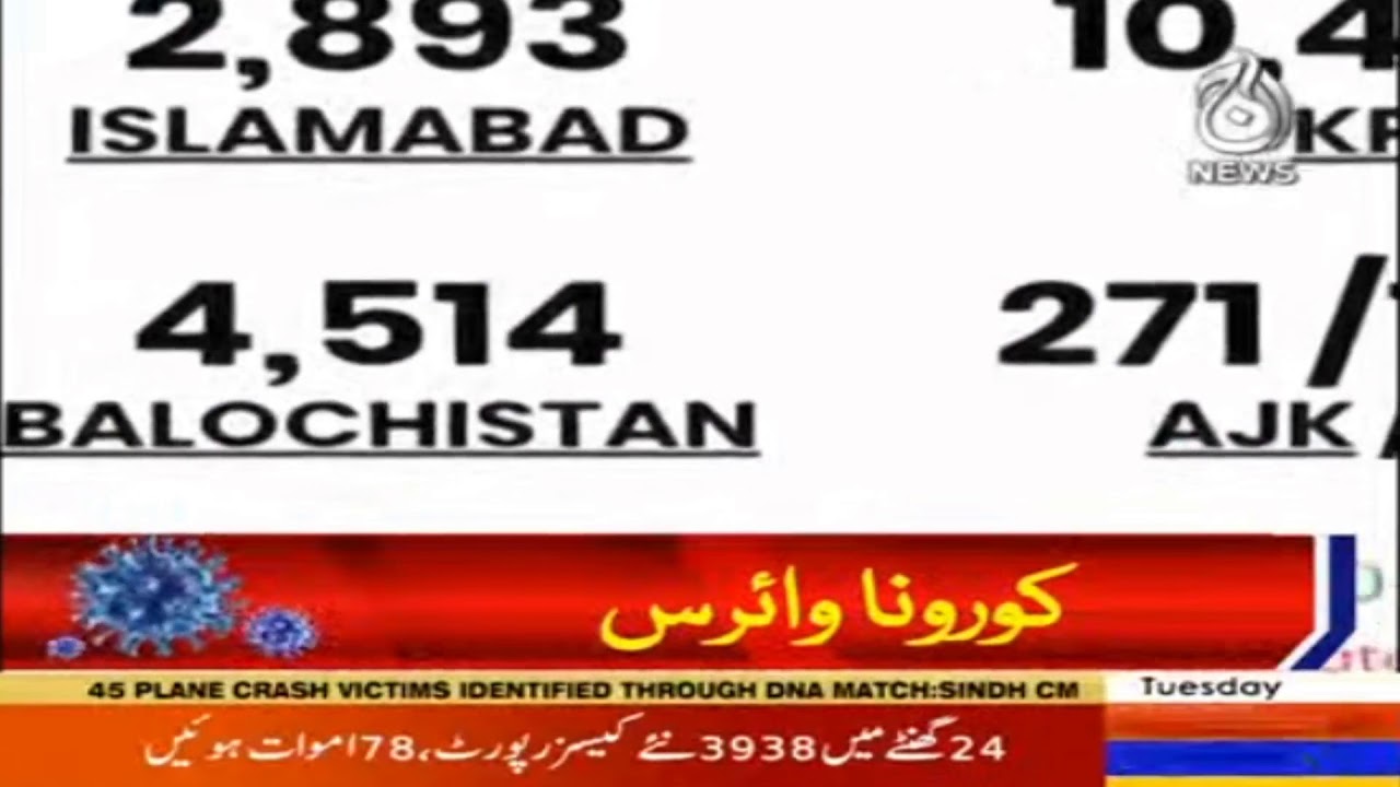 3938 cases of corona virus were reported in Pakistan in 24 hours