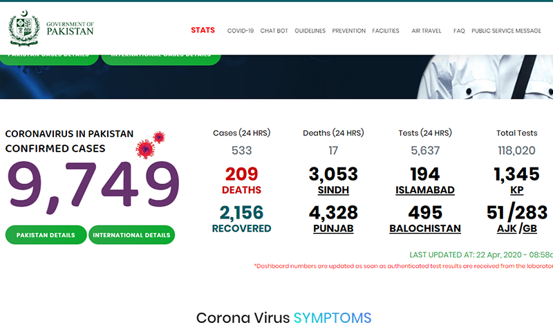 کورونا وائرس سے ملک میں جاں بحق افراد کی تعداد209 ہوگئی