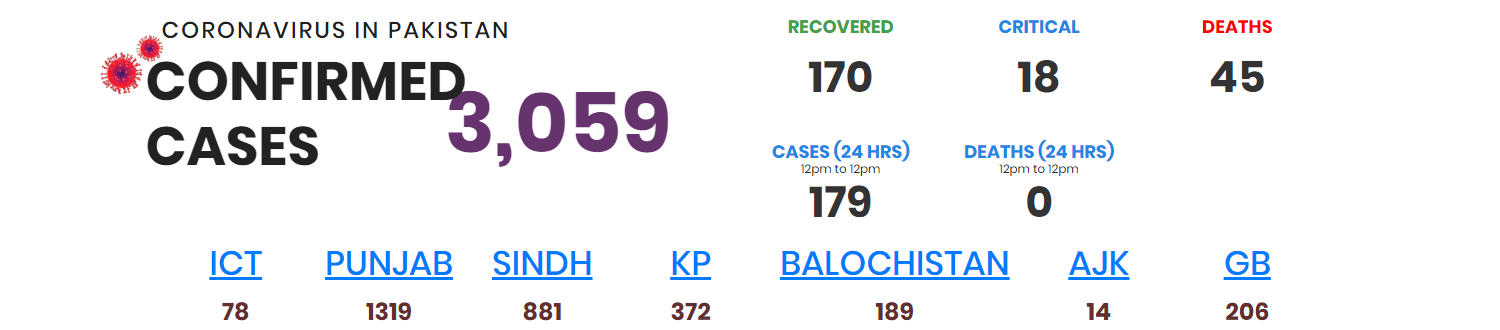 پاکستان میں کورونا وائرس سے متاثرہ افراد کی تعداد 3059ہوگئی
