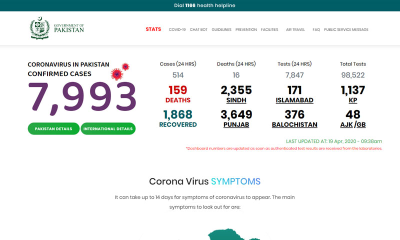 ملک بھر میں کوروناوائرس کا شکار افراد کی تعداد 7993ہوگئی
