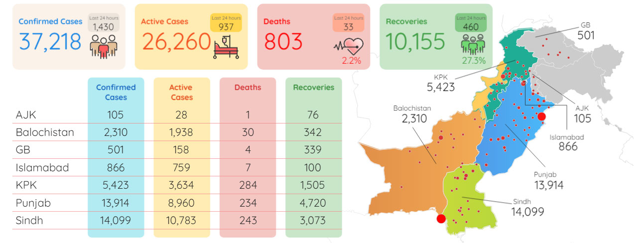 پاکستان میں کوروناوائرس سے متاثرہ افراد کی تعداد 38ہزار سے متجاوز