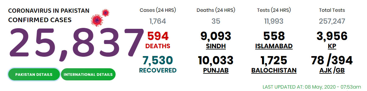 پاکستان میں کورونا سے متاثرہ افراد کی تعداد 28 ہزار 736 تک پہنچ گئی