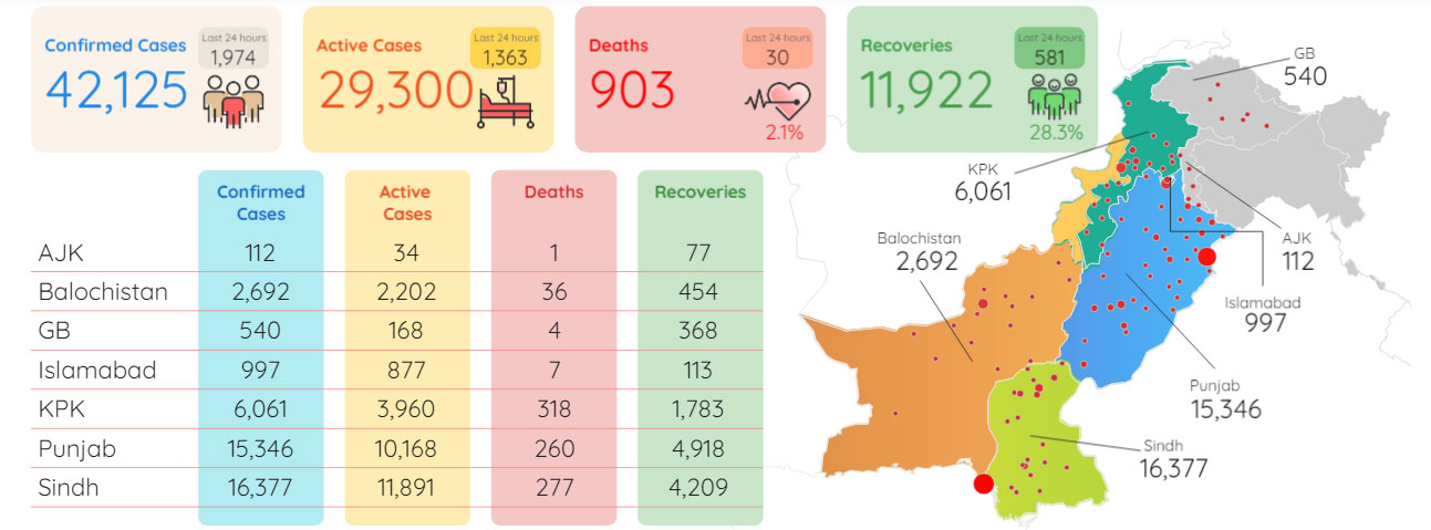 پاکستان میں کوروناوائرس سے متاثرہ افراد کی تعداد 42ہزار125ہوگئی