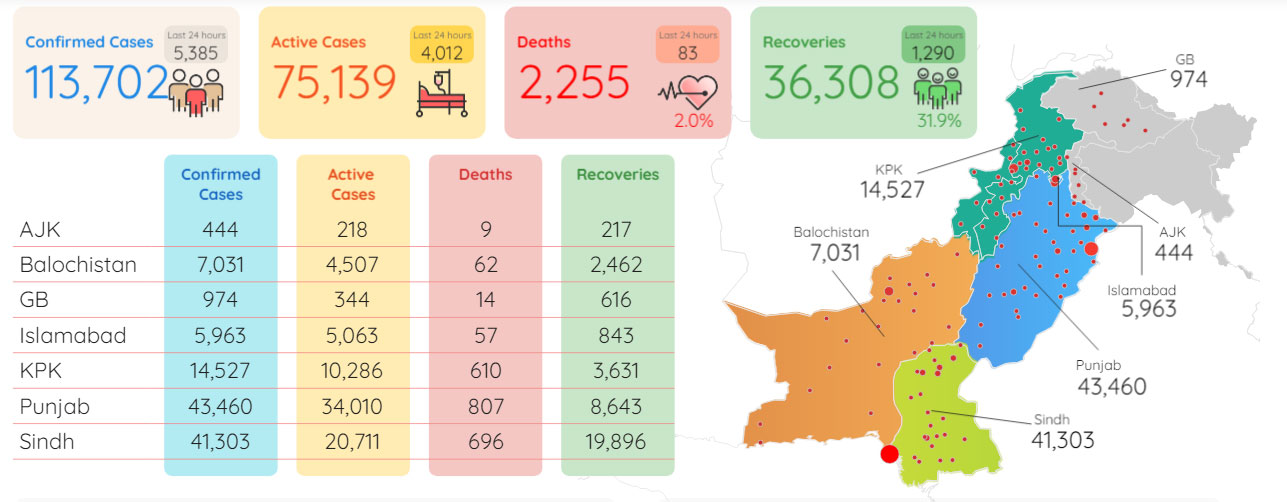 پاکستان میں کوروناکیسز کی تعداد 113702ہوگئی،2255 افراد جاں بحق پاکستان میں کوروناکیسز کی تعداد 113702ہوگئی،2255 افراد جاں بحق