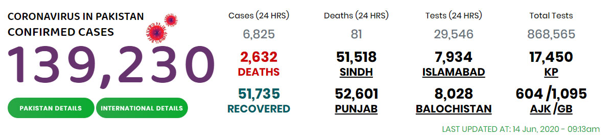 پاکستان میں کورونا وائرس سے متاثرہ افراد کی تعداد 139230ہو گئی پاکستان میں کورونا وائرس سے متاثرہ افراد کی تعداد 139230ہو گئی