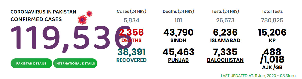 پاکستان میں کوروناوائرس سے متاثرہ افراد کی تعداد 1لاکھ 19ہزار 536 ہوگئی پاکستان میں کوروناوائرس سے متاثرہ افراد کی تعداد 1لاکھ 19ہزار 536 ہوگئی