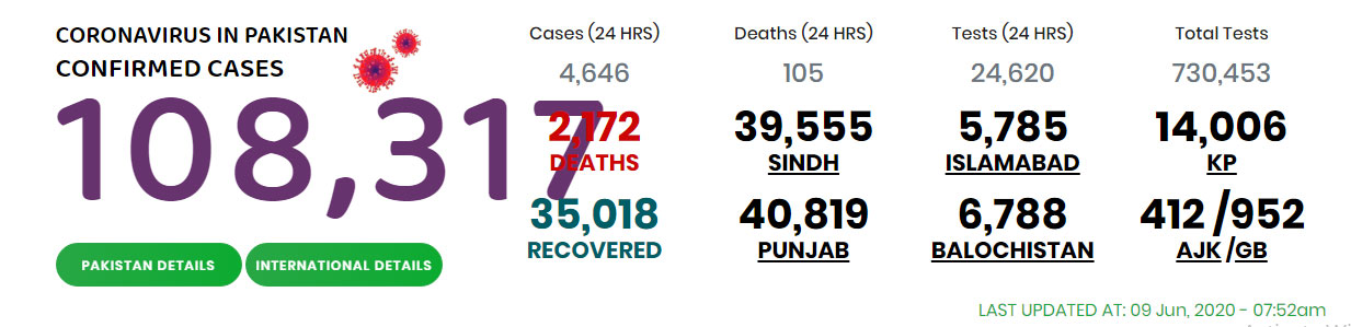 پاکستان میں کوروناوائرس سے متاثرہ افراد کی تعداد 1 لاکھ 08 ہزار317ہوگئی