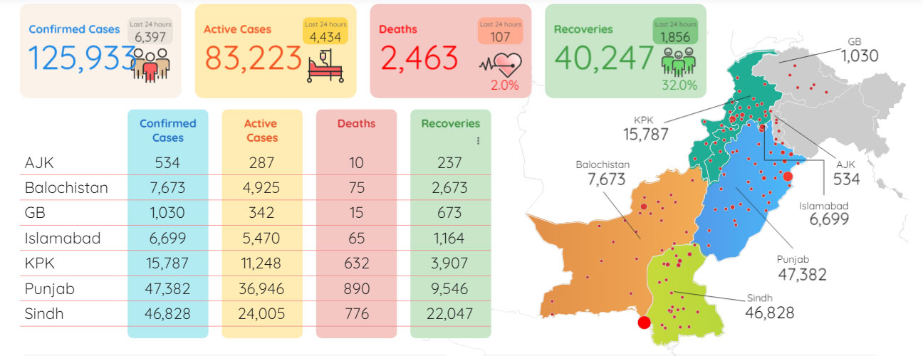 پاکستان میں کوروناوائرس سے متاثرہ افراد کی تعداد 1لاکھ 25ہزار 933ہوگئی